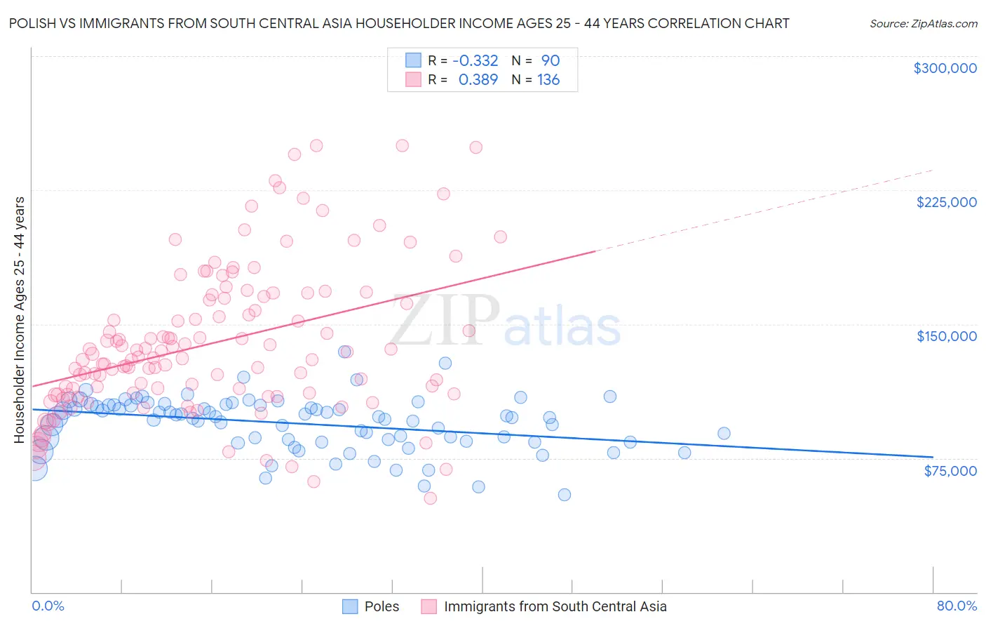 Polish vs Immigrants from South Central Asia Householder Income Ages 25 - 44 years