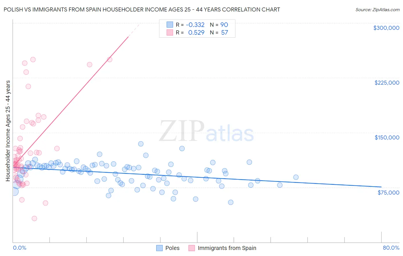 Polish vs Immigrants from Spain Householder Income Ages 25 - 44 years