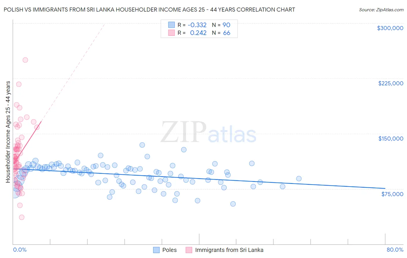 Polish vs Immigrants from Sri Lanka Householder Income Ages 25 - 44 years
