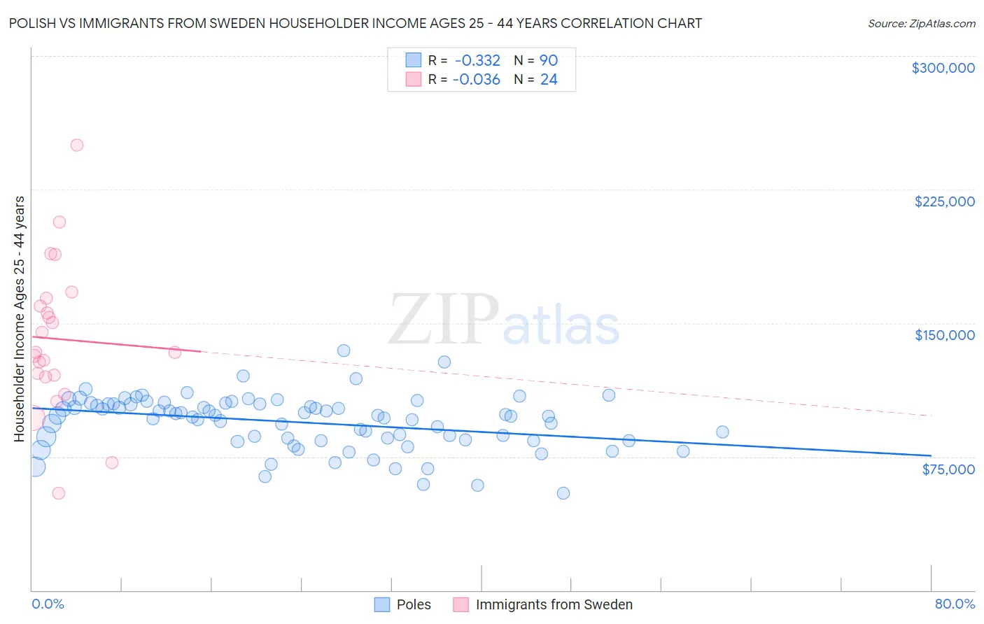 Polish vs Immigrants from Sweden Householder Income Ages 25 - 44 years