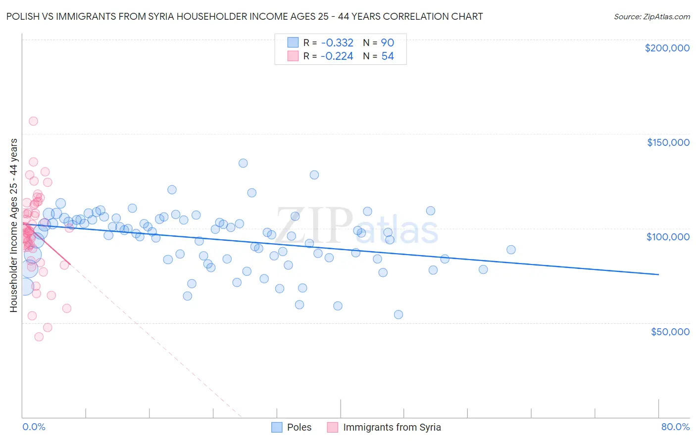 Polish vs Immigrants from Syria Householder Income Ages 25 - 44 years