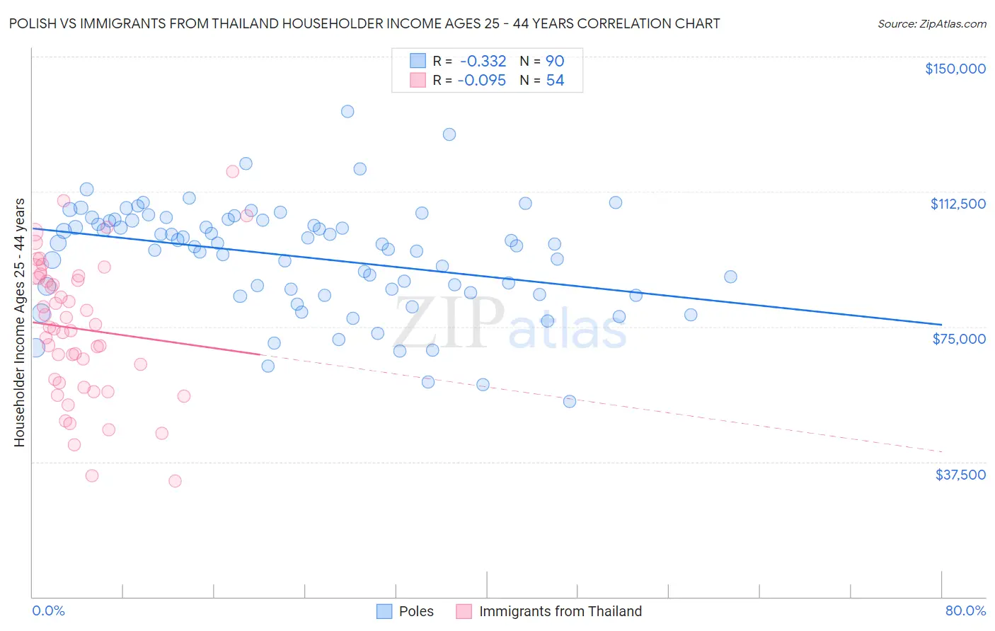 Polish vs Immigrants from Thailand Householder Income Ages 25 - 44 years