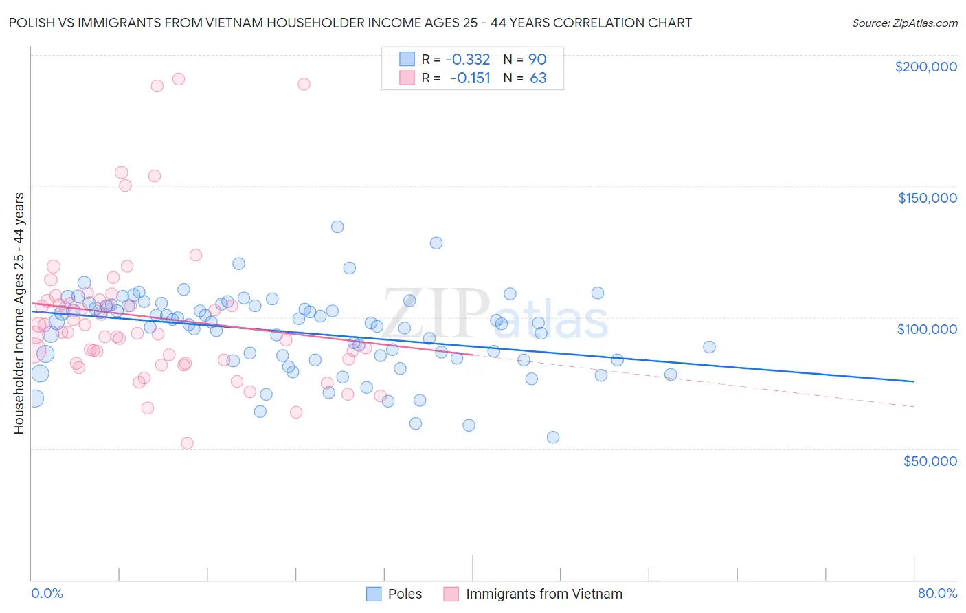 Polish vs Immigrants from Vietnam Householder Income Ages 25 - 44 years