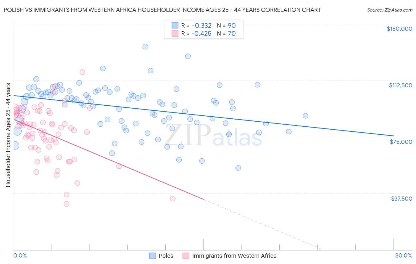 Polish vs Immigrants from Western Africa Householder Income Ages 25 - 44 years