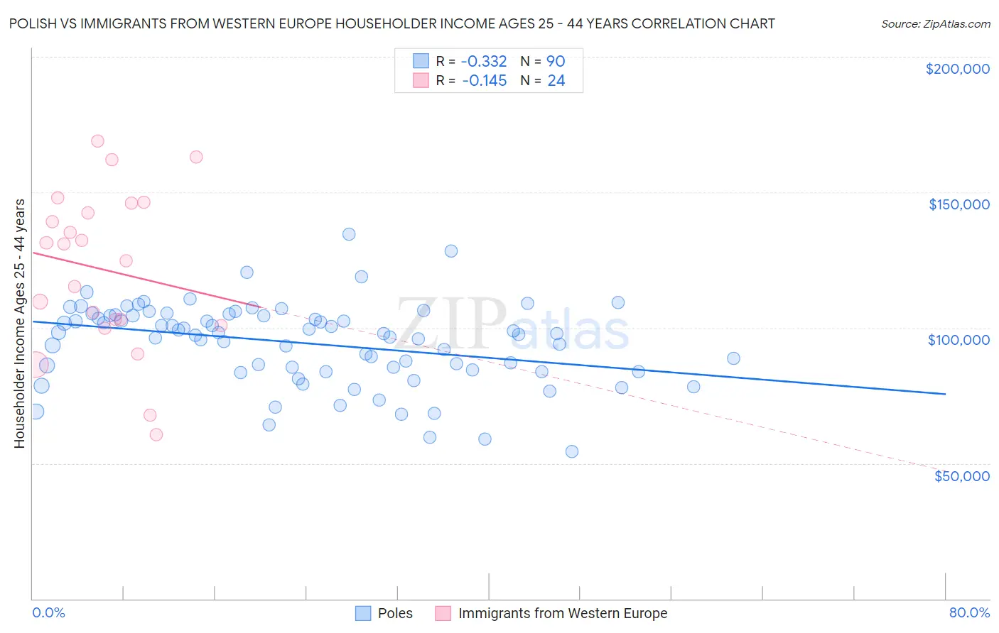 Polish vs Immigrants from Western Europe Householder Income Ages 25 - 44 years