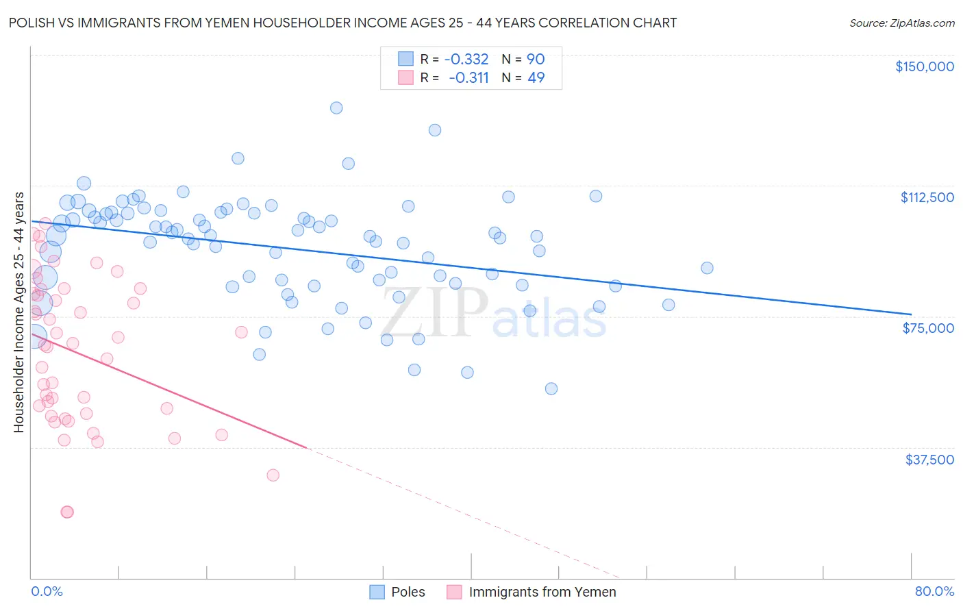 Polish vs Immigrants from Yemen Householder Income Ages 25 - 44 years