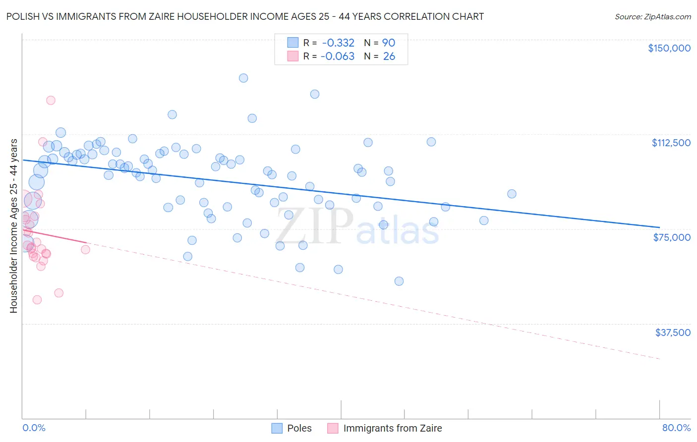 Polish vs Immigrants from Zaire Householder Income Ages 25 - 44 years