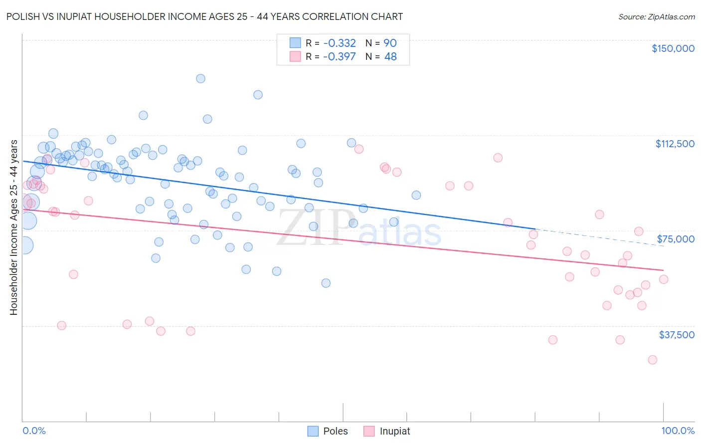 Polish vs Inupiat Householder Income Ages 25 - 44 years