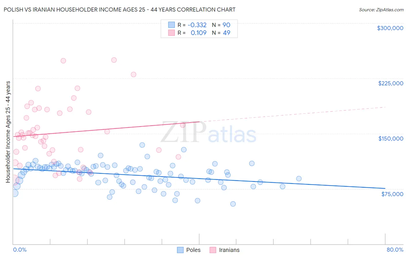 Polish vs Iranian Householder Income Ages 25 - 44 years