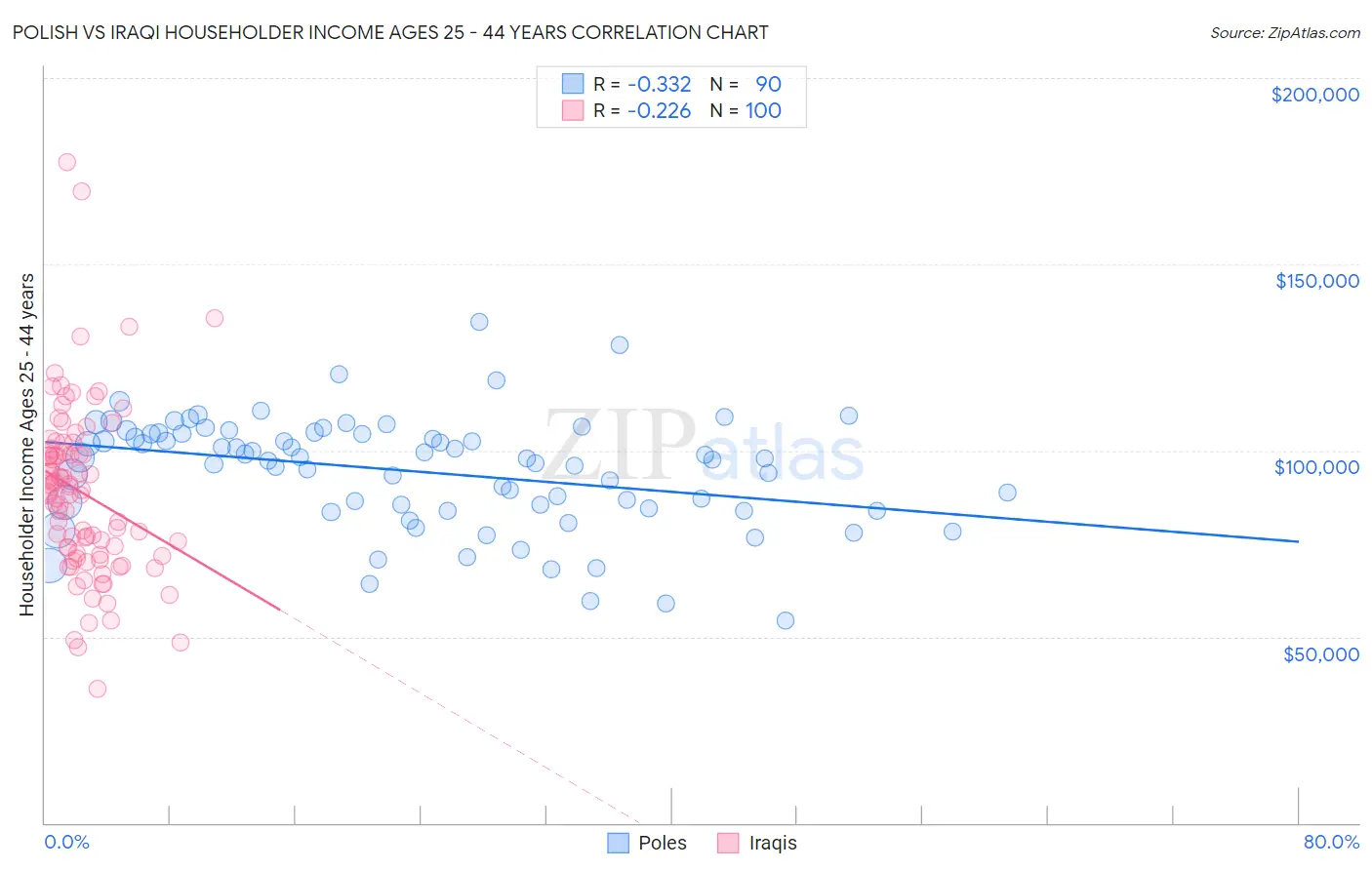 Polish vs Iraqi Householder Income Ages 25 - 44 years