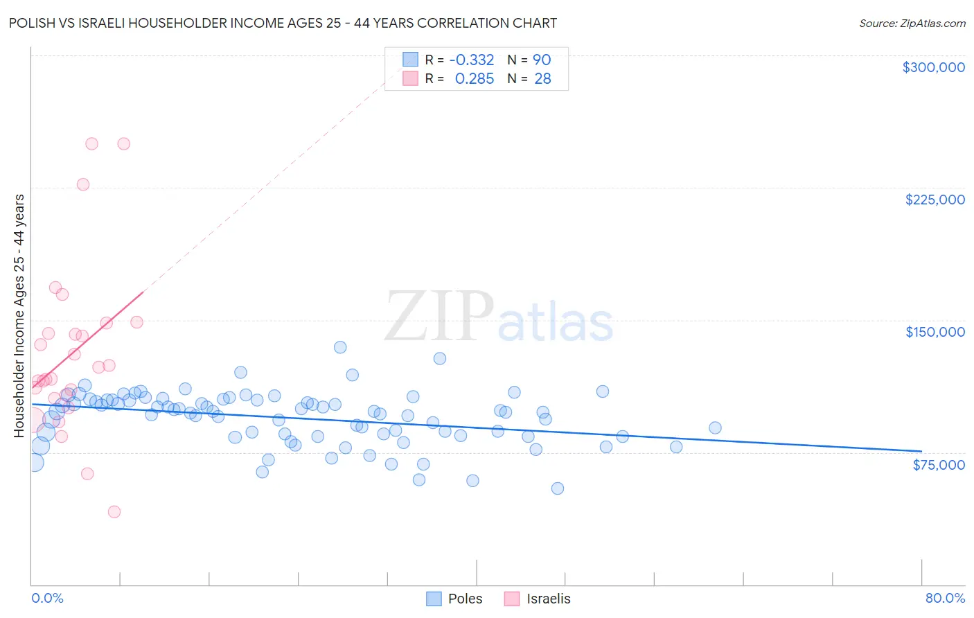 Polish vs Israeli Householder Income Ages 25 - 44 years