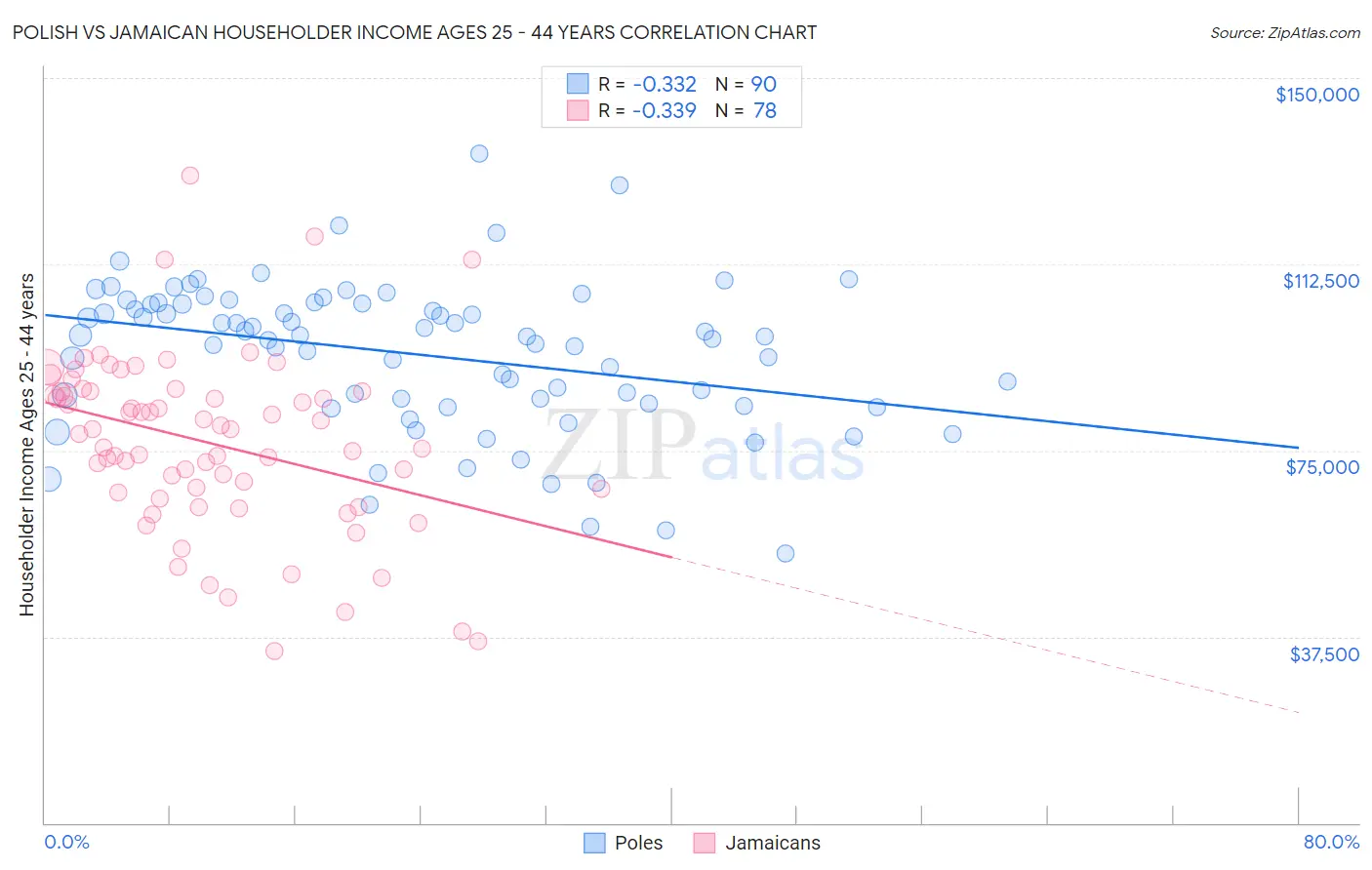 Polish vs Jamaican Householder Income Ages 25 - 44 years
