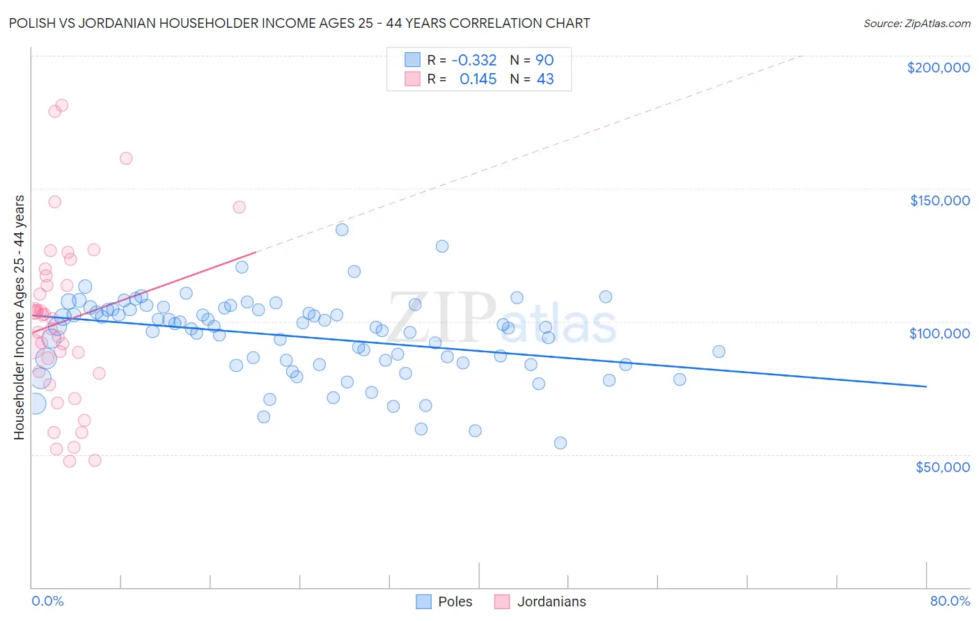 Polish vs Jordanian Householder Income Ages 25 - 44 years