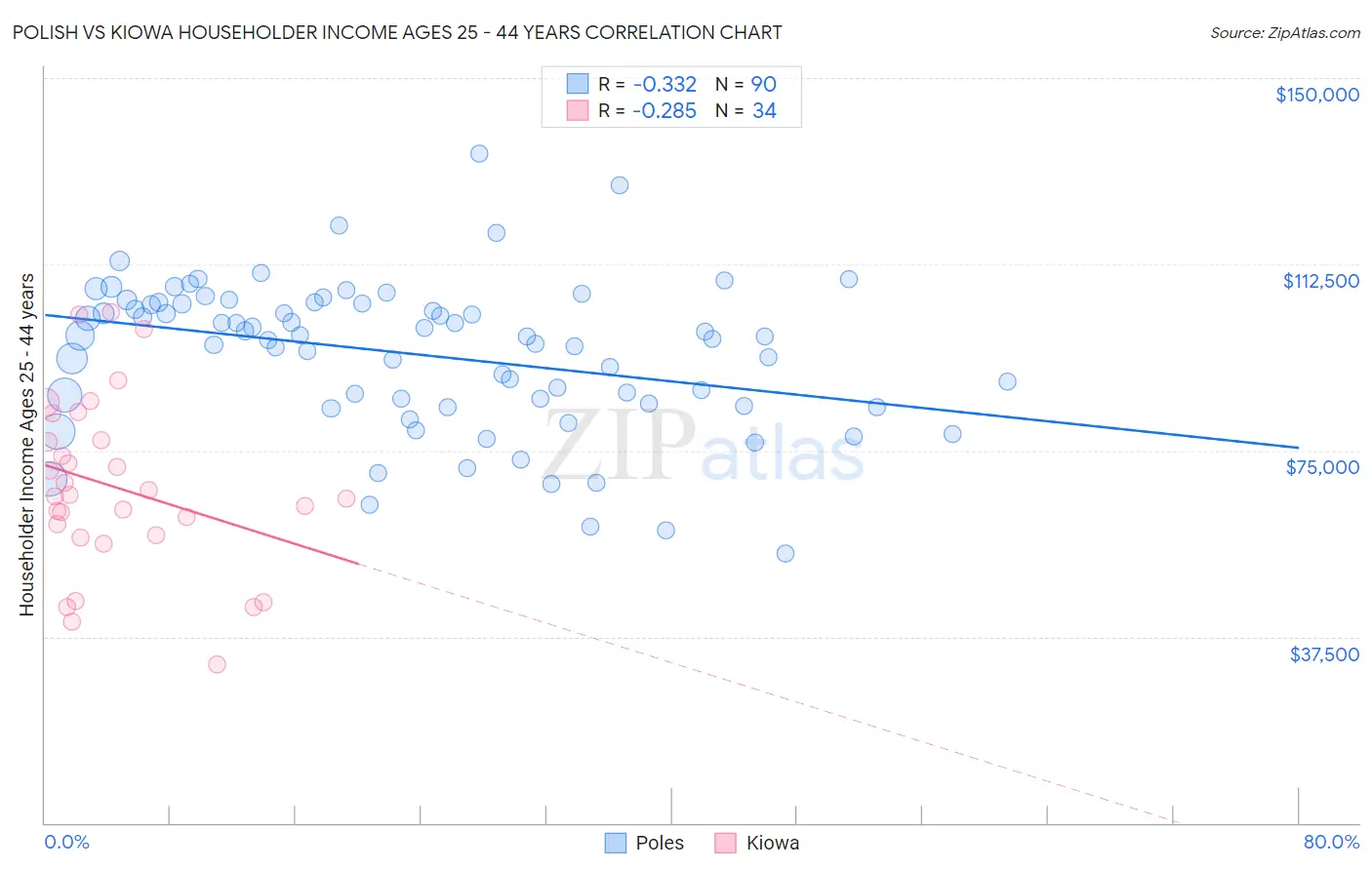 Polish vs Kiowa Householder Income Ages 25 - 44 years