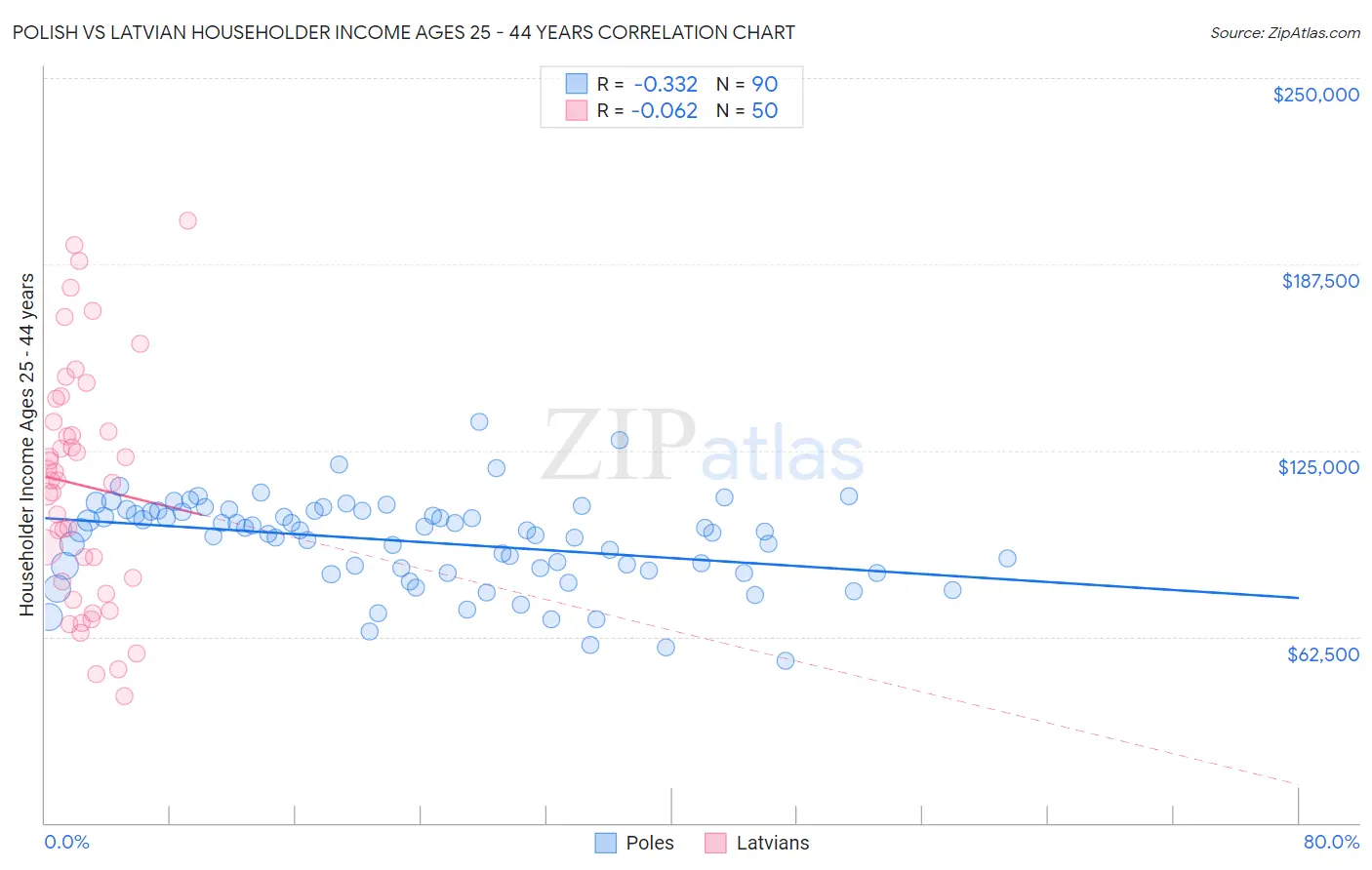 Polish vs Latvian Householder Income Ages 25 - 44 years