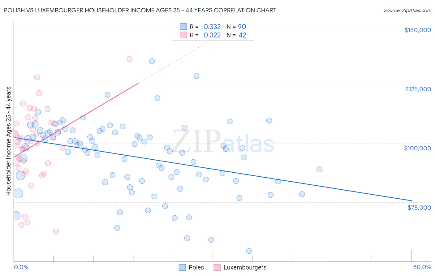 Polish vs Luxembourger Householder Income Ages 25 - 44 years