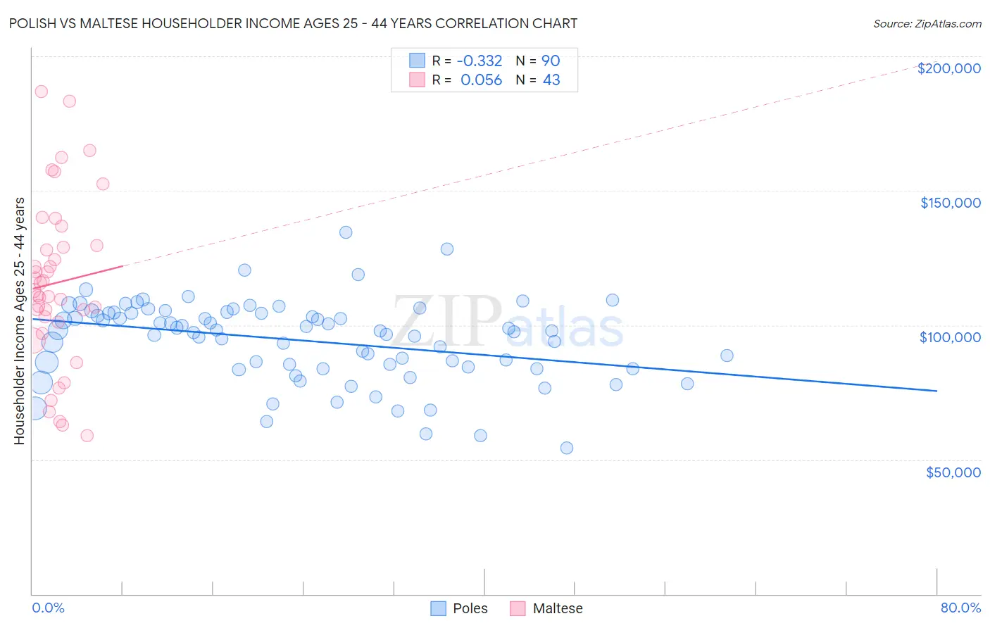 Polish vs Maltese Householder Income Ages 25 - 44 years