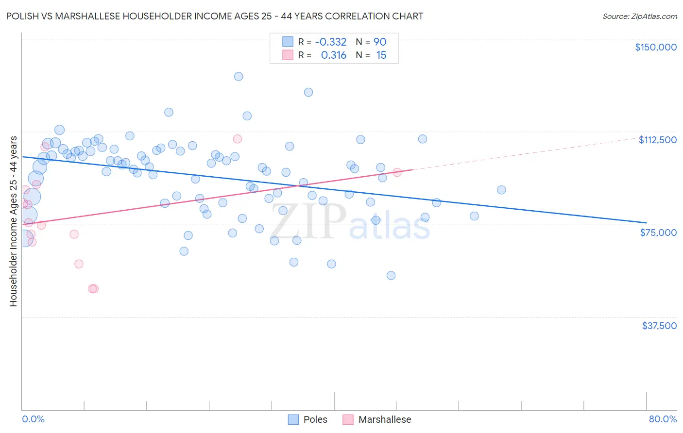 Polish vs Marshallese Householder Income Ages 25 - 44 years