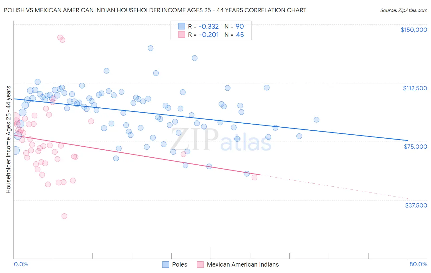 Polish vs Mexican American Indian Householder Income Ages 25 - 44 years