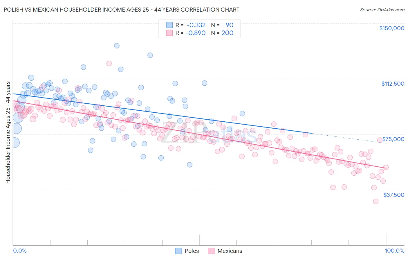 Polish vs Mexican Householder Income Ages 25 - 44 years