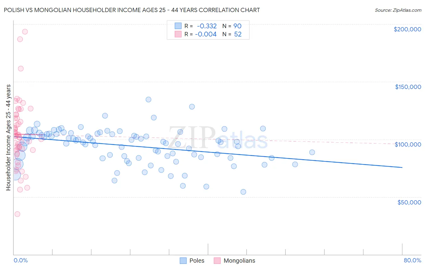 Polish vs Mongolian Householder Income Ages 25 - 44 years