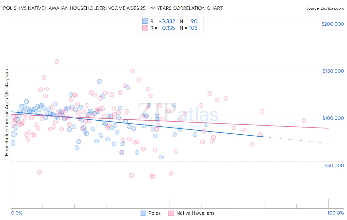 Polish vs Native Hawaiian Householder Income Ages 25 - 44 years