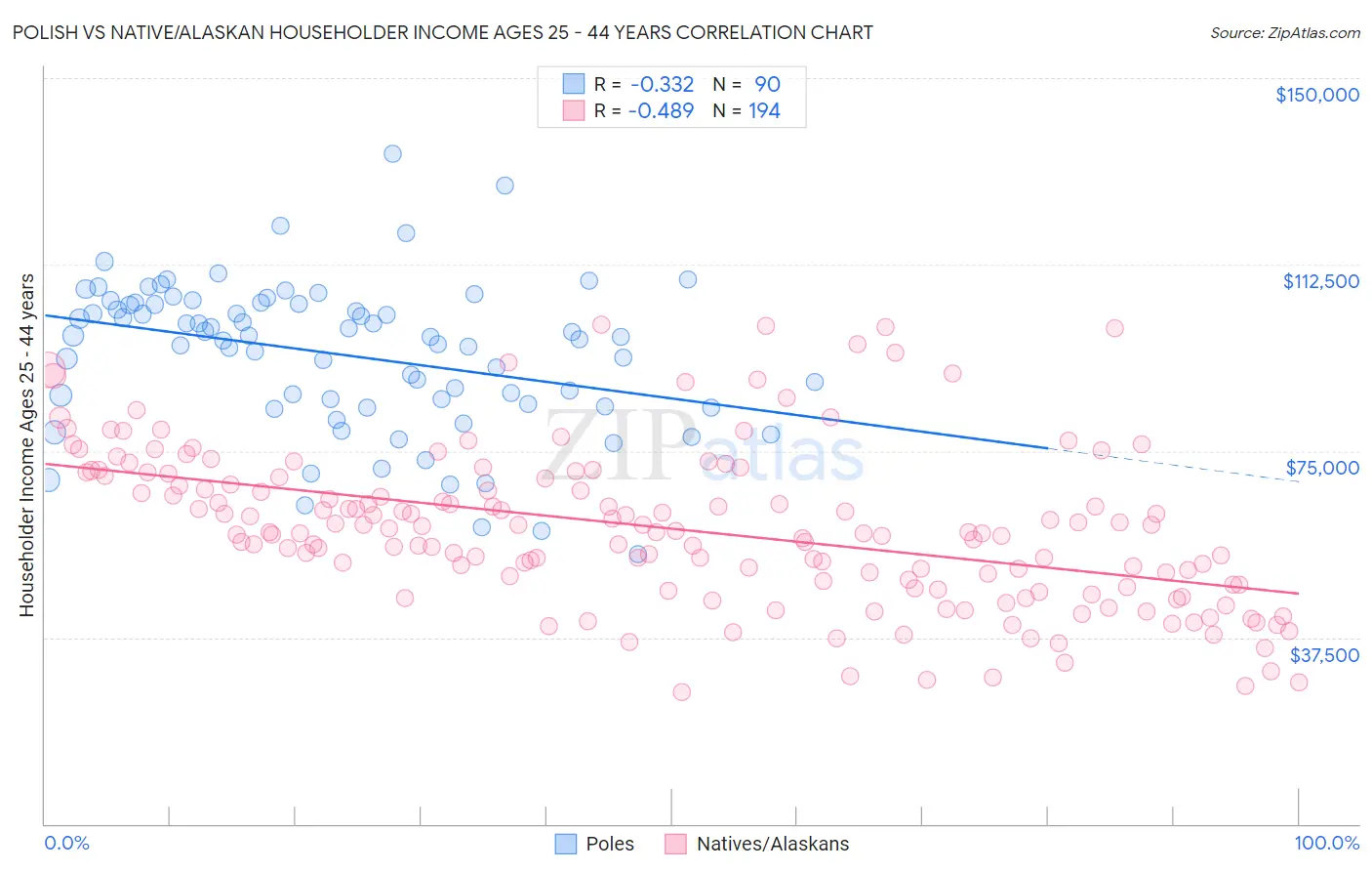 Polish vs Native/Alaskan Householder Income Ages 25 - 44 years