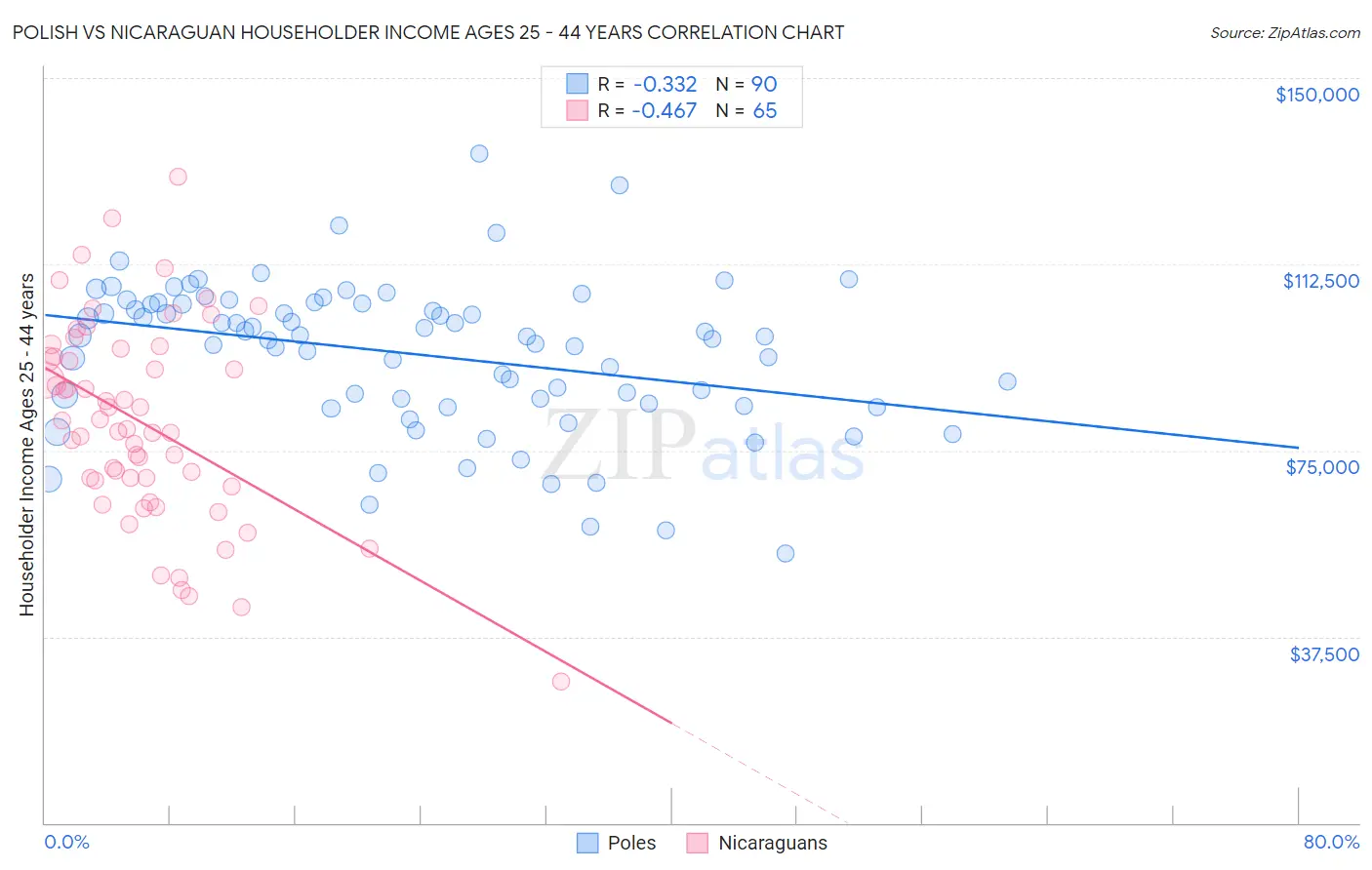 Polish vs Nicaraguan Householder Income Ages 25 - 44 years