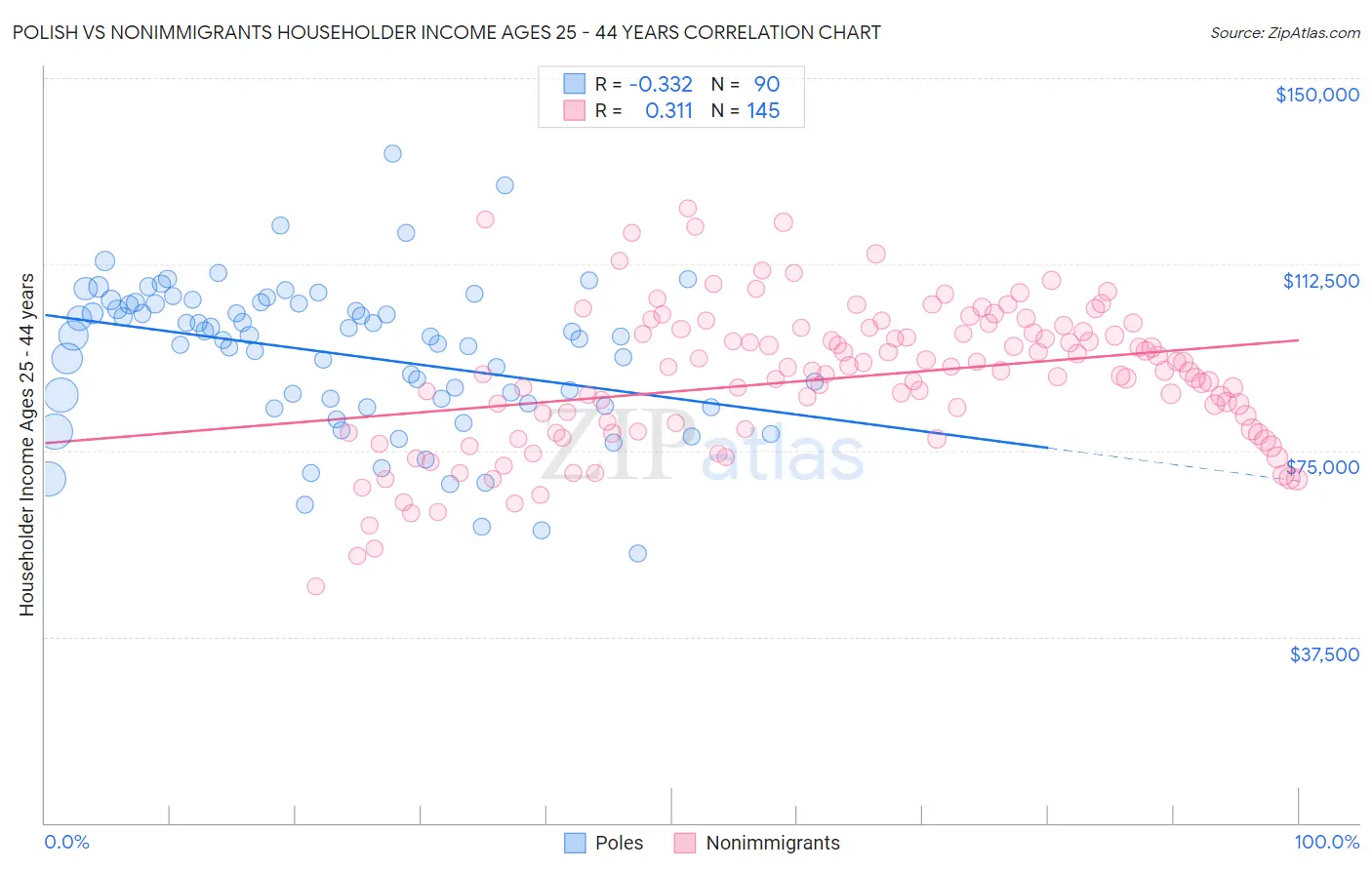 Polish vs Nonimmigrants Householder Income Ages 25 - 44 years