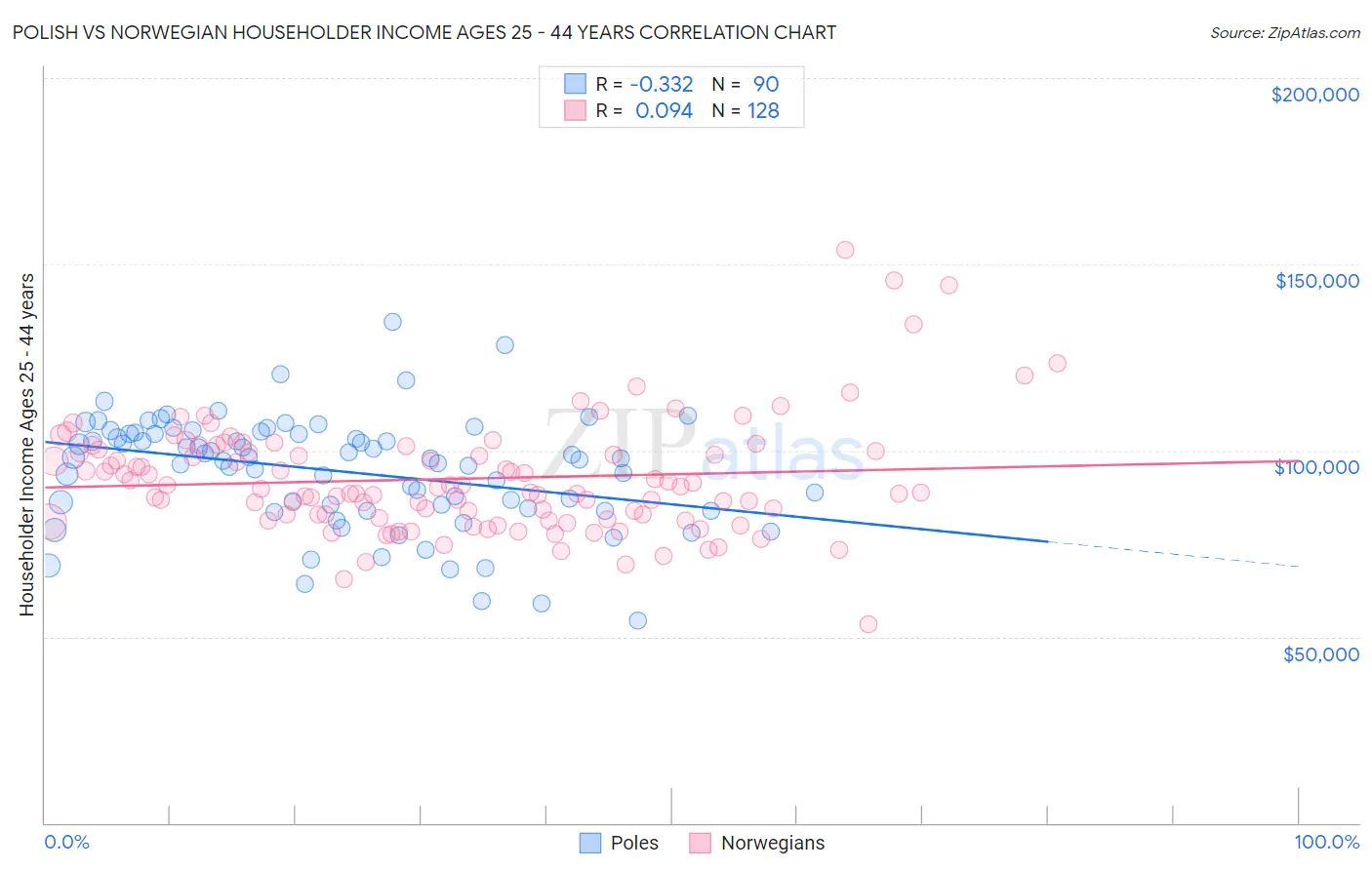 Polish vs Norwegian Householder Income Ages 25 - 44 years