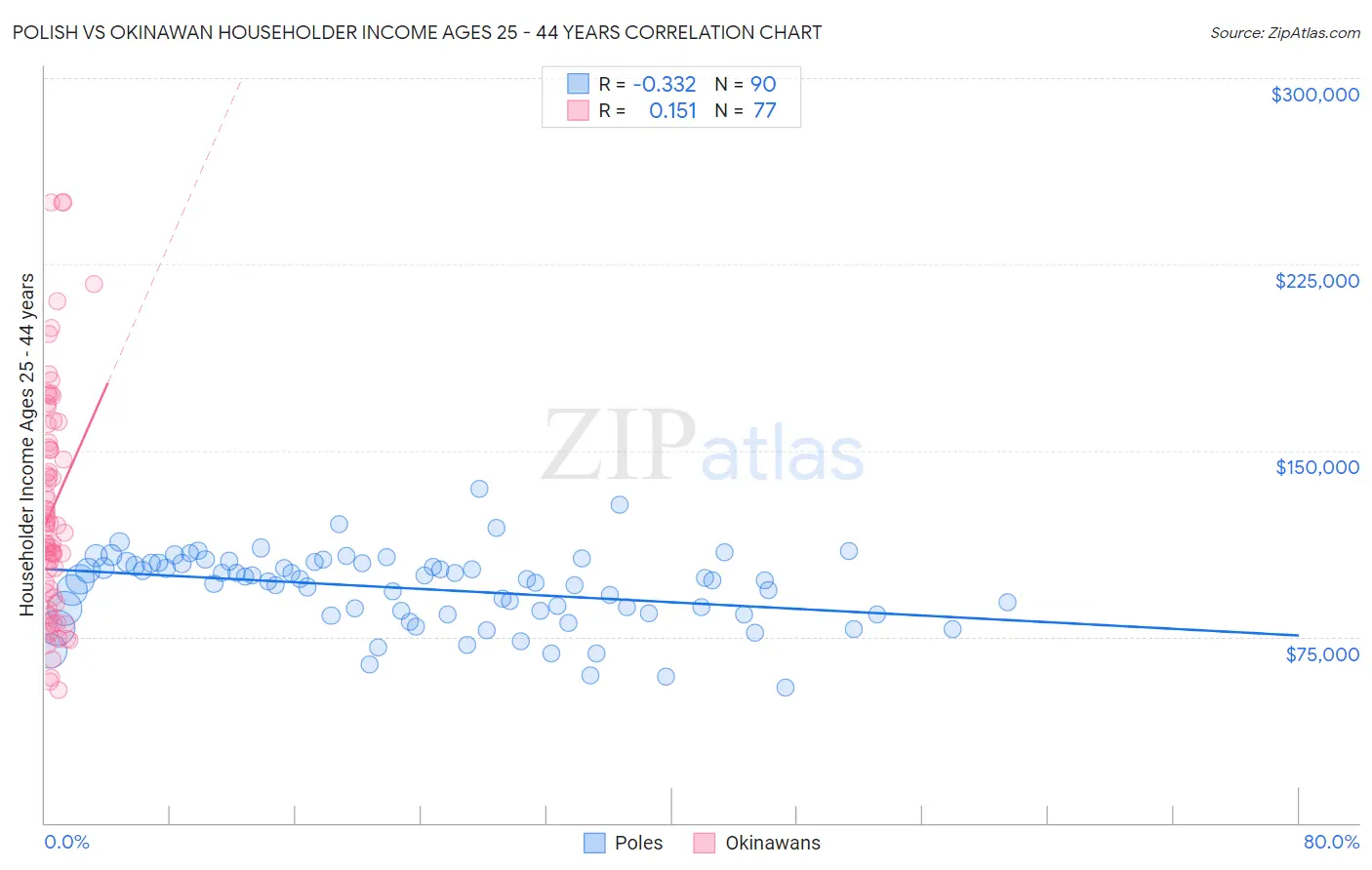 Polish vs Okinawan Householder Income Ages 25 - 44 years