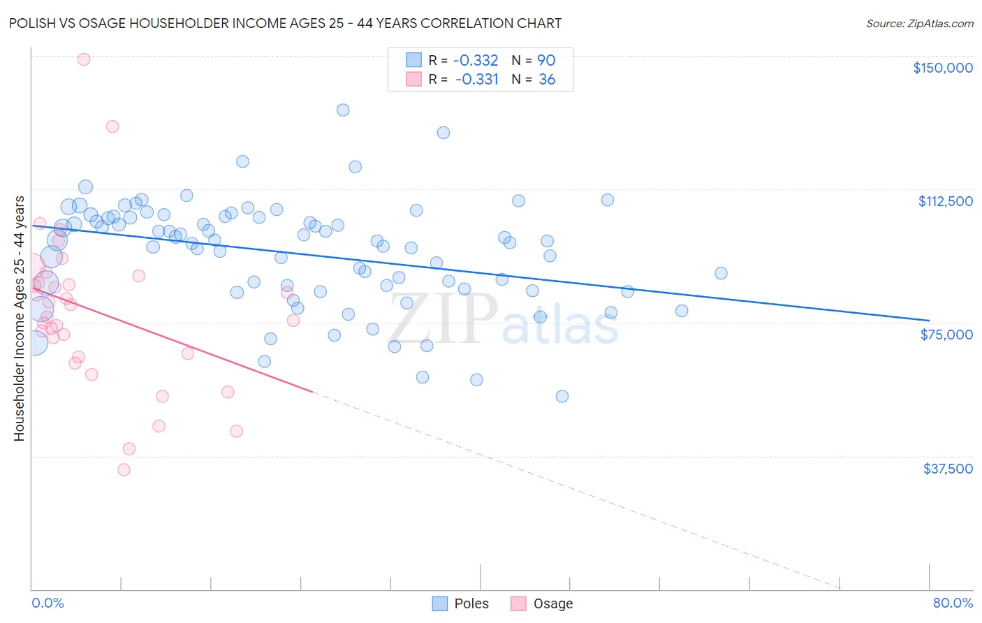 Polish vs Osage Householder Income Ages 25 - 44 years