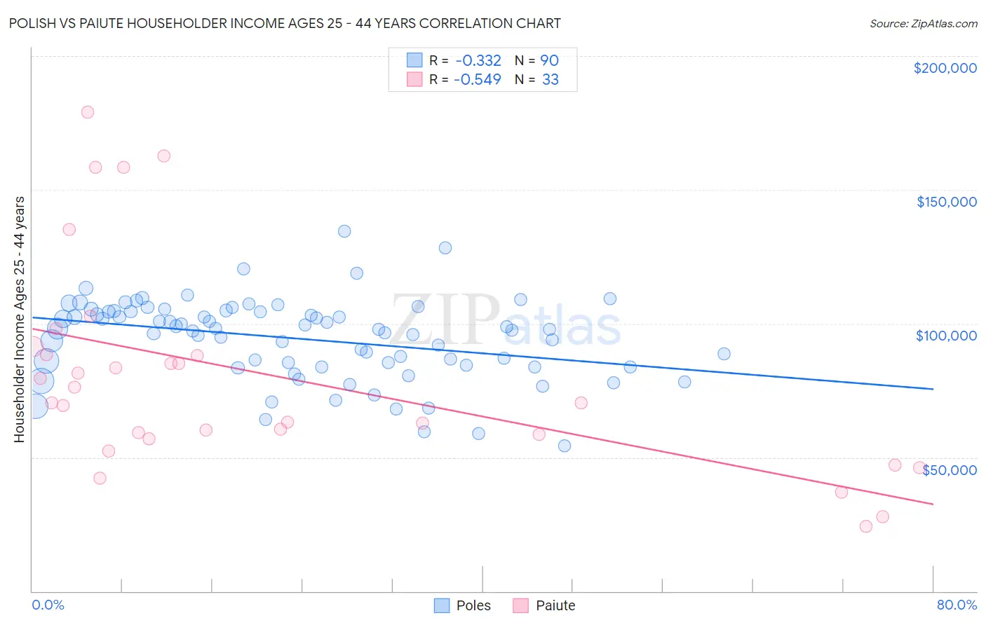 Polish vs Paiute Householder Income Ages 25 - 44 years