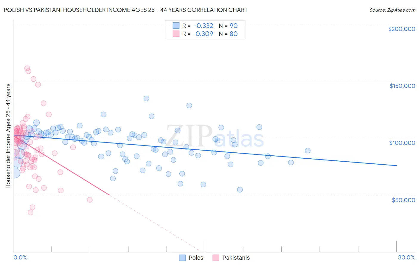 Polish vs Pakistani Householder Income Ages 25 - 44 years