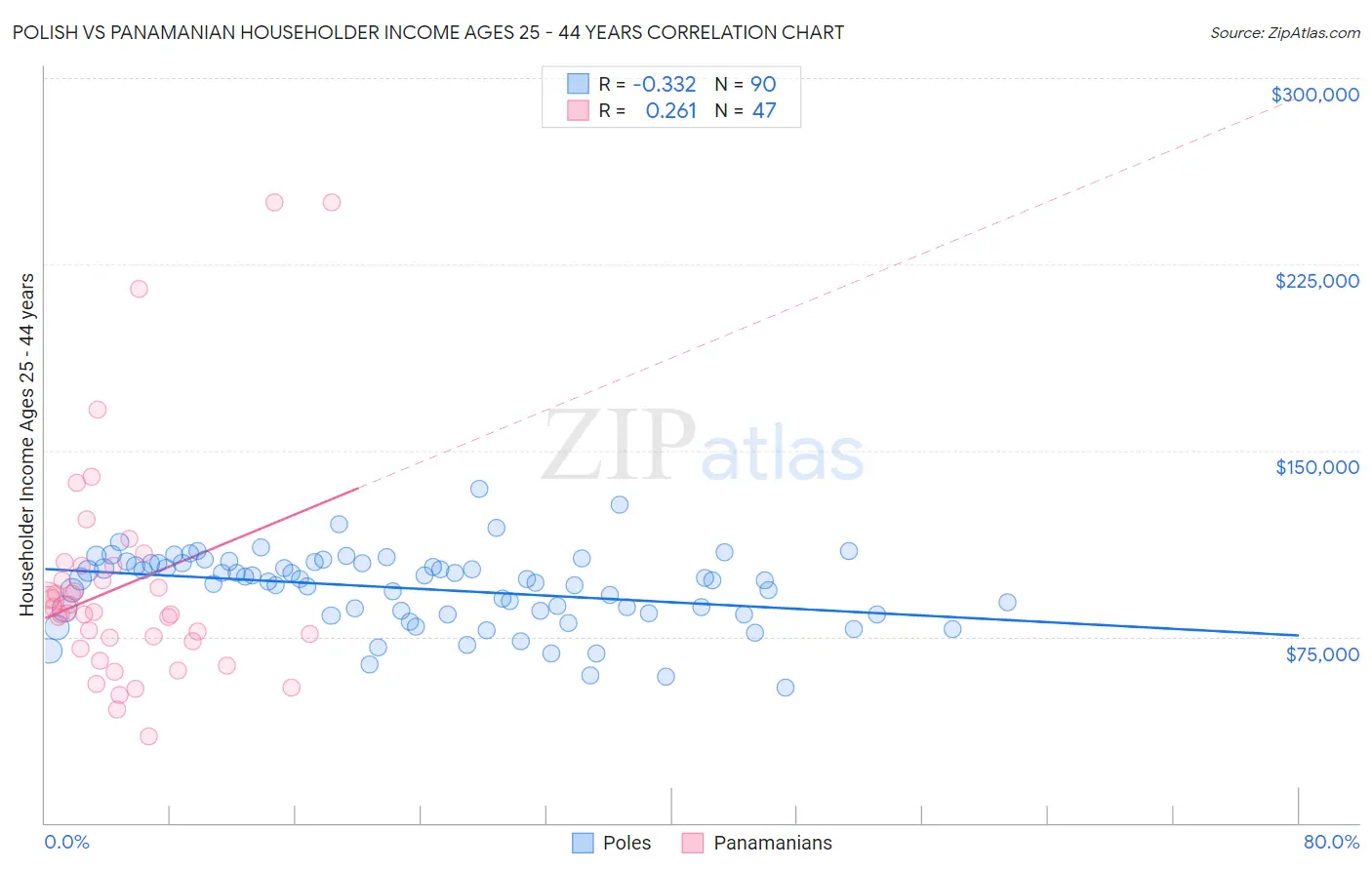 Polish vs Panamanian Householder Income Ages 25 - 44 years