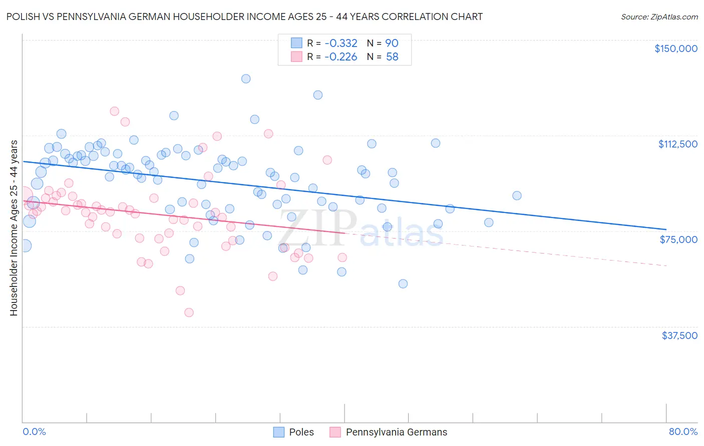 Polish vs Pennsylvania German Householder Income Ages 25 - 44 years
