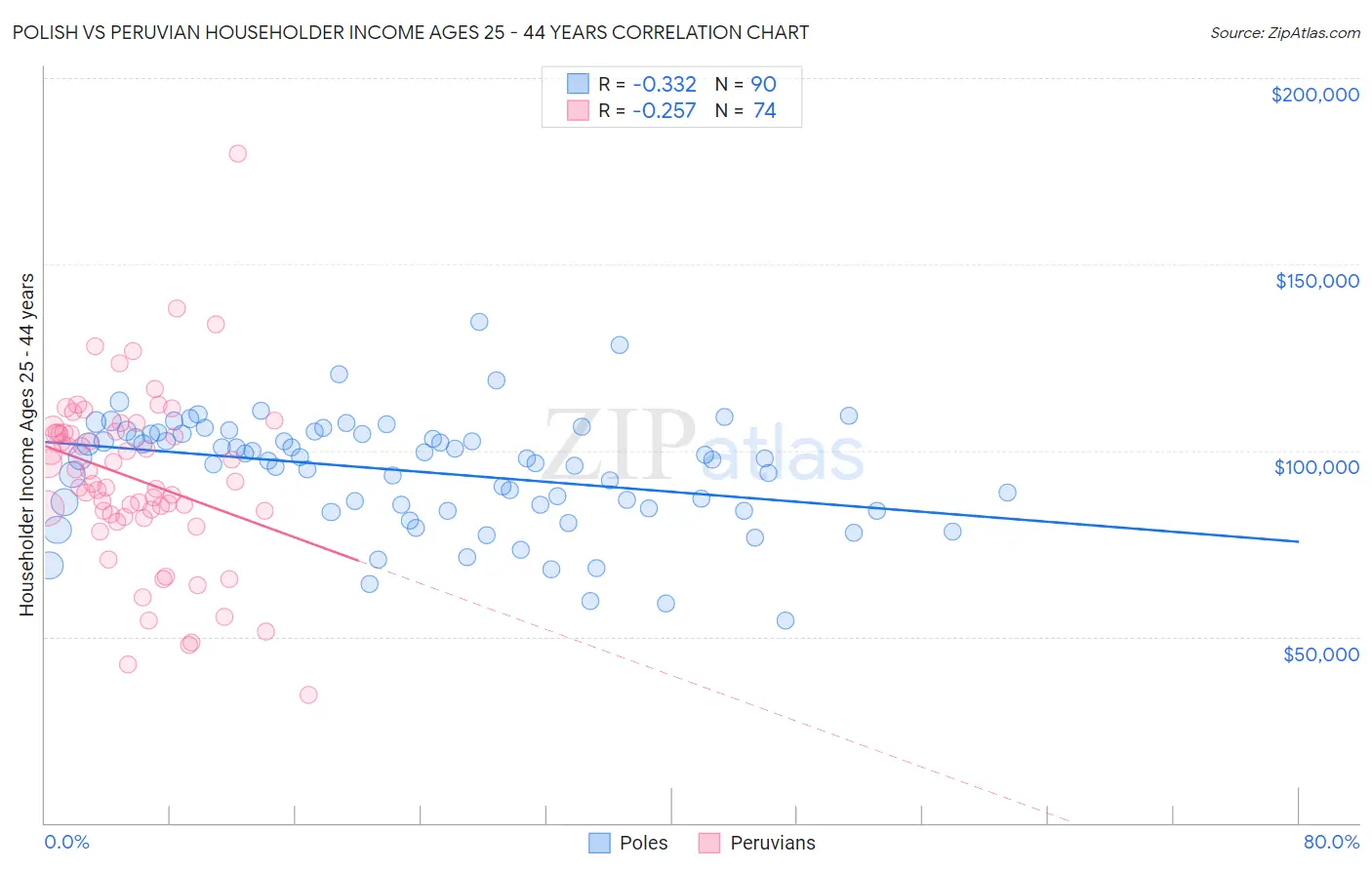 Polish vs Peruvian Householder Income Ages 25 - 44 years