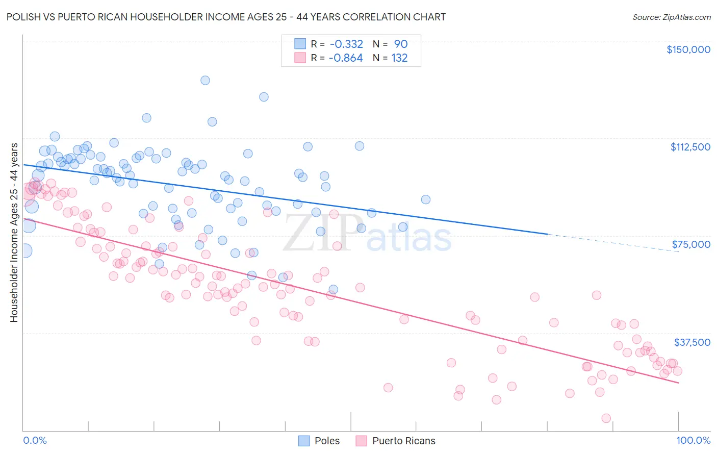 Polish vs Puerto Rican Householder Income Ages 25 - 44 years