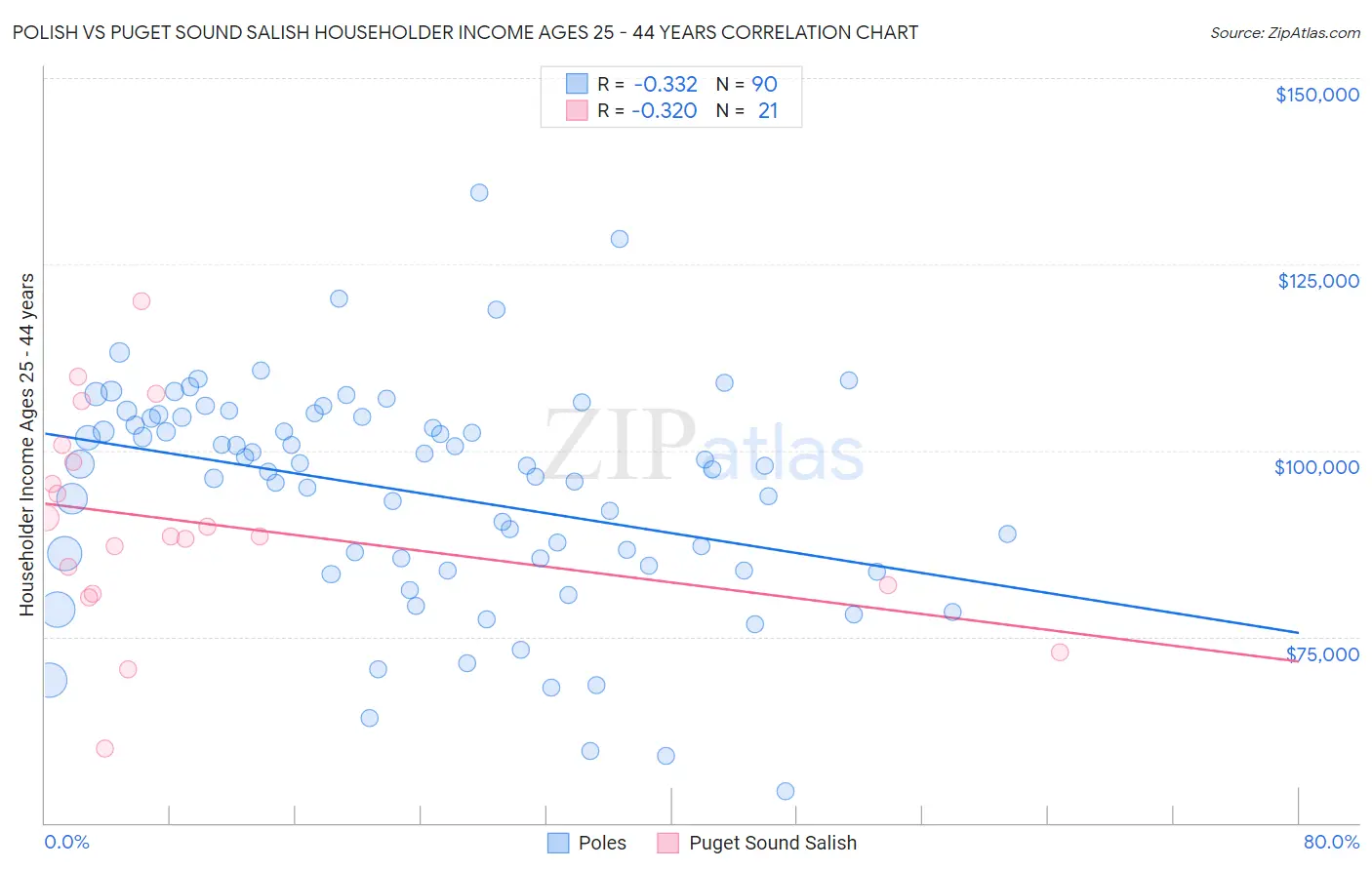 Polish vs Puget Sound Salish Householder Income Ages 25 - 44 years
