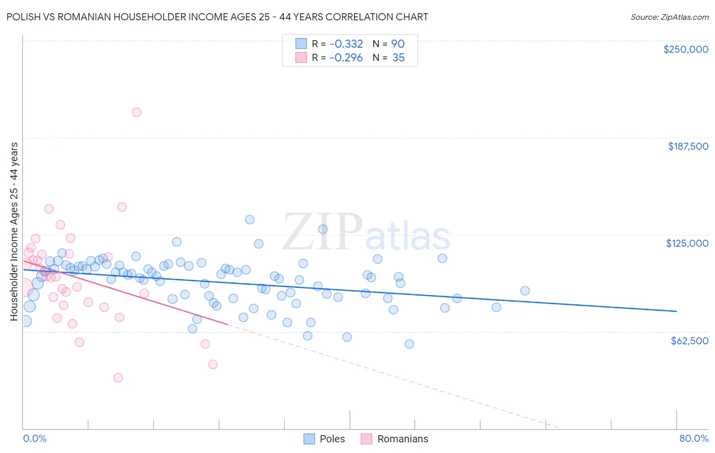Polish vs Romanian Householder Income Ages 25 - 44 years