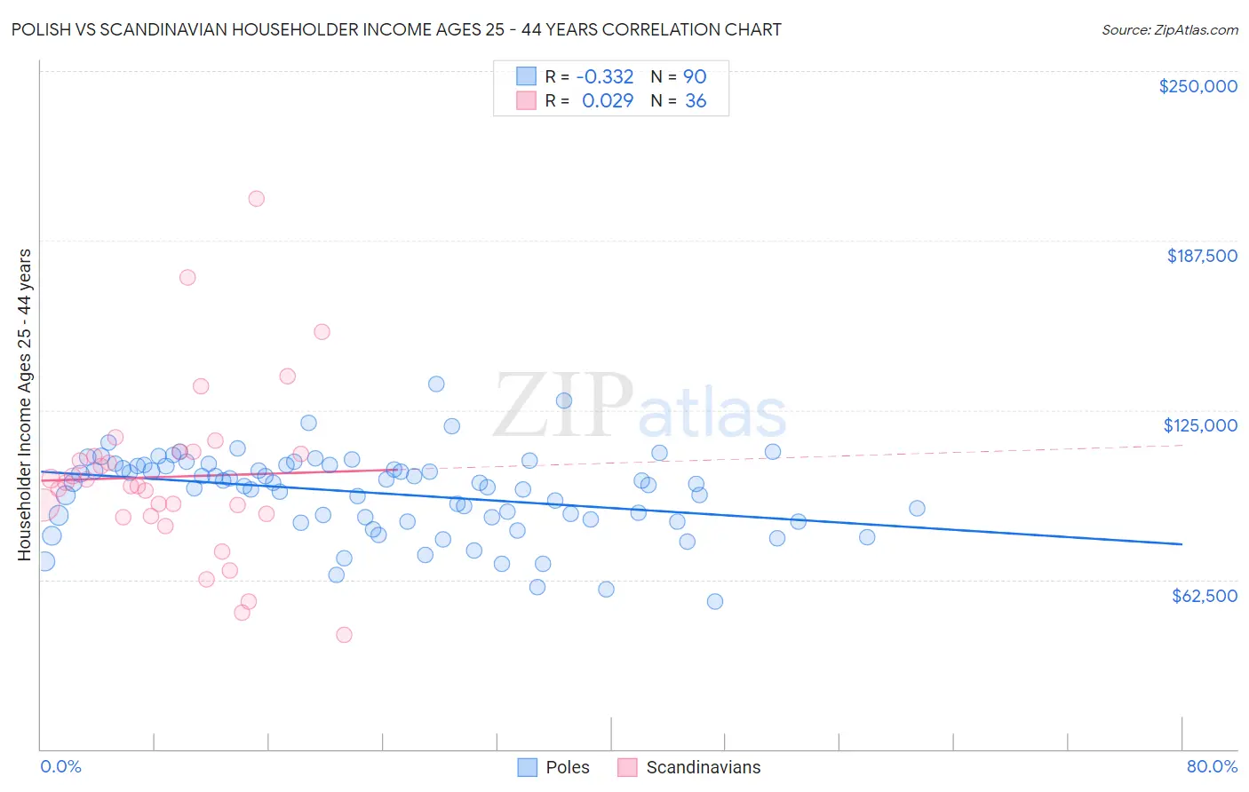 Polish vs Scandinavian Householder Income Ages 25 - 44 years