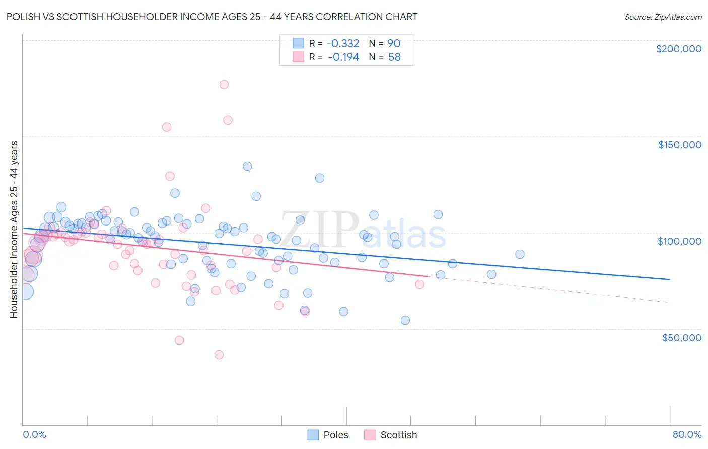 Polish vs Scottish Householder Income Ages 25 - 44 years