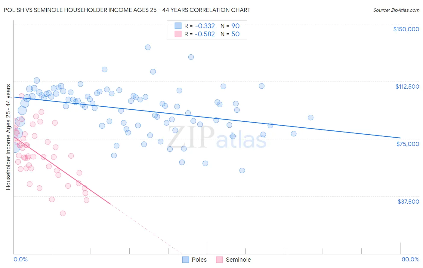 Polish vs Seminole Householder Income Ages 25 - 44 years