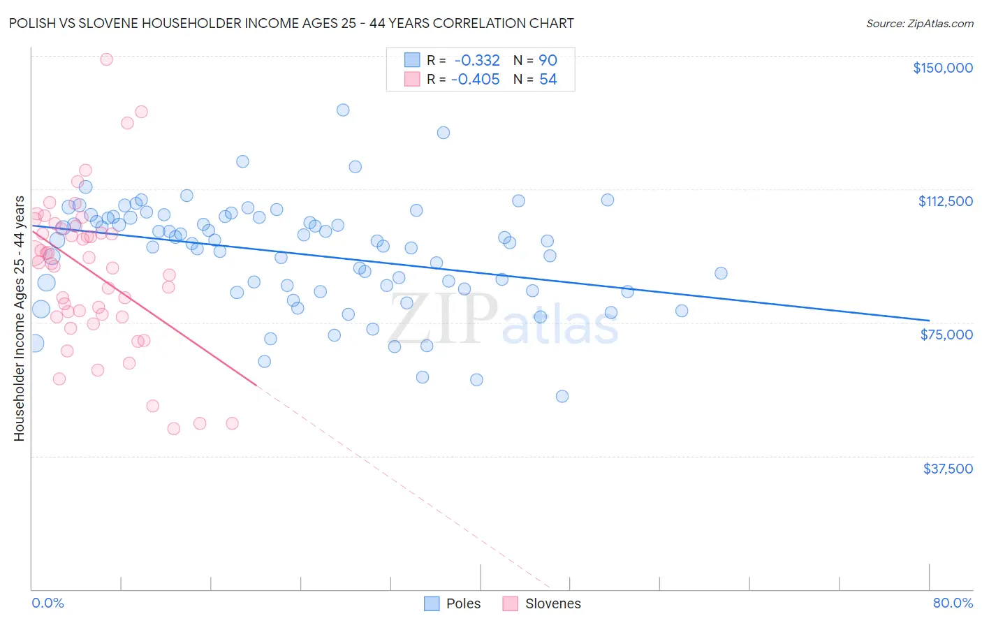 Polish vs Slovene Householder Income Ages 25 - 44 years