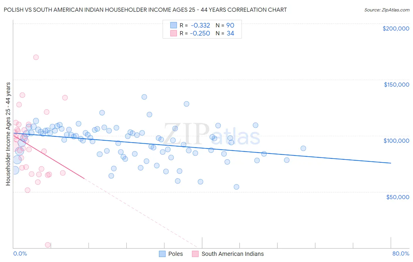 Polish vs South American Indian Householder Income Ages 25 - 44 years