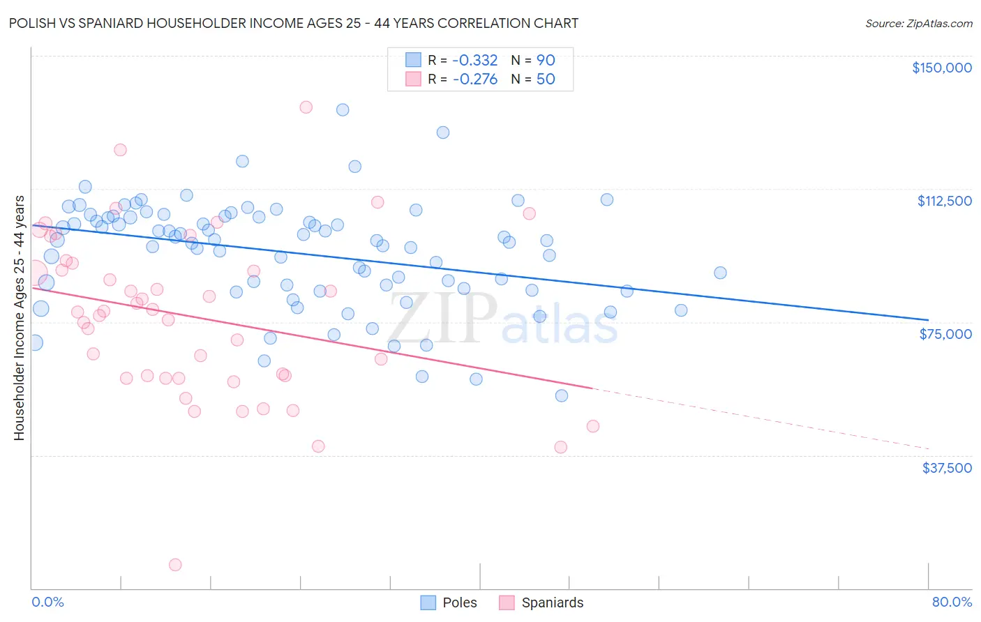 Polish vs Spaniard Householder Income Ages 25 - 44 years