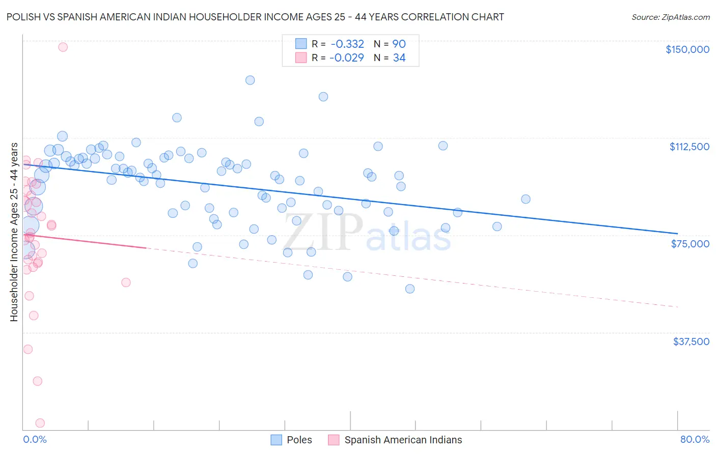 Polish vs Spanish American Indian Householder Income Ages 25 - 44 years