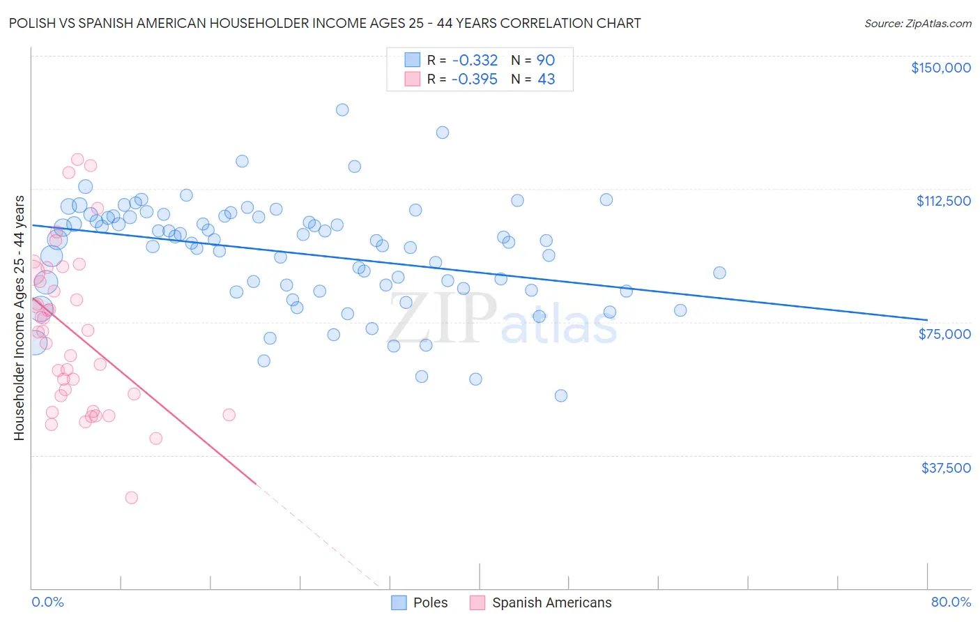 Polish vs Spanish American Householder Income Ages 25 - 44 years