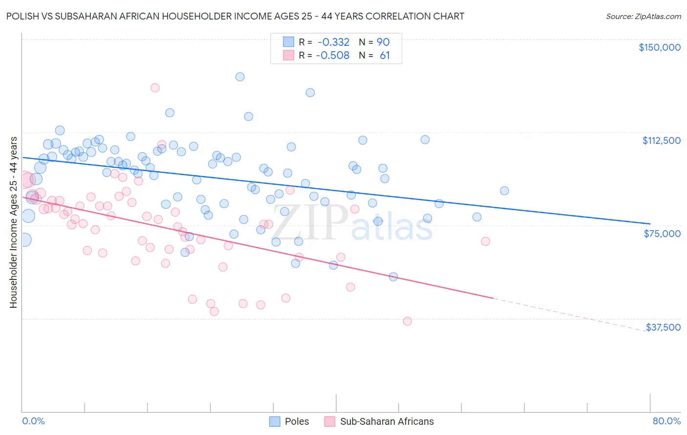 Polish vs Subsaharan African Householder Income Ages 25 - 44 years