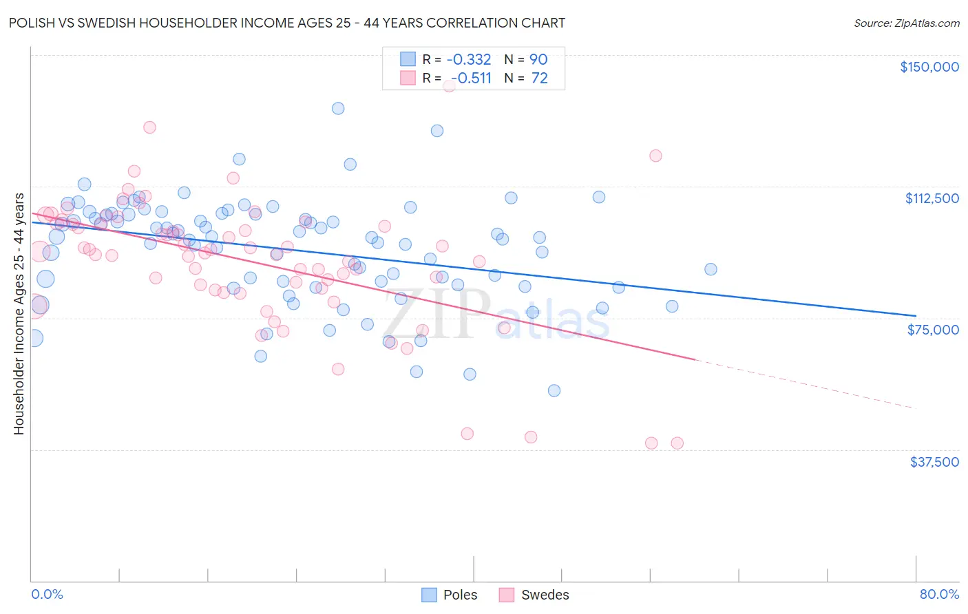 Polish vs Swedish Householder Income Ages 25 - 44 years